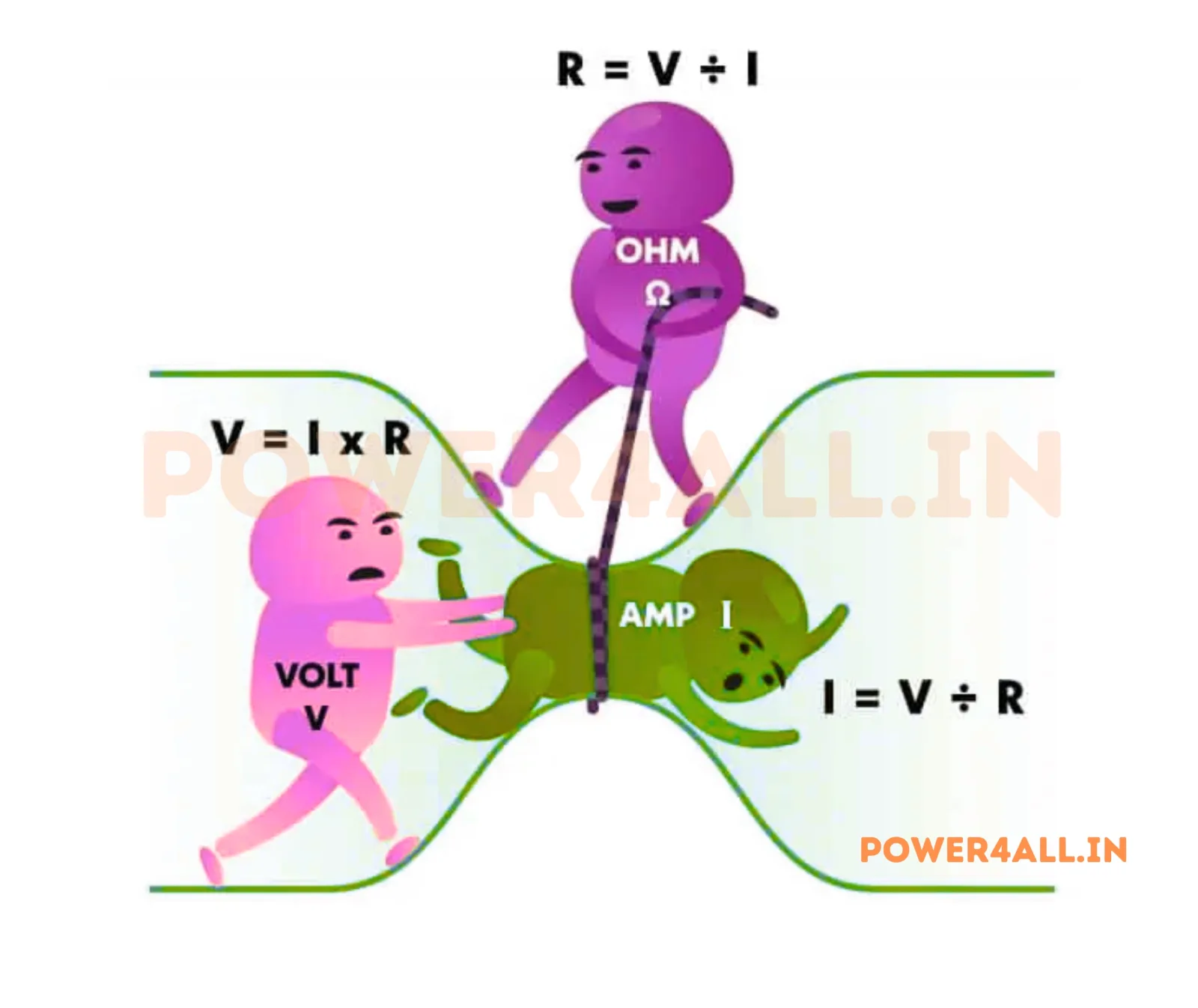 Ohms-Law-Explanation – Topics | Power4All